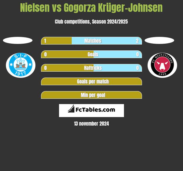 Nielsen vs Gogorza Krüger-Johnsen h2h player stats