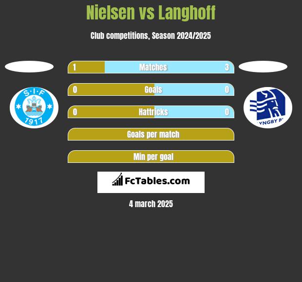 Nielsen vs Langhoff h2h player stats