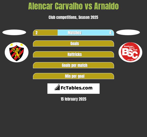 Alencar Carvalho vs Arnaldo h2h player stats