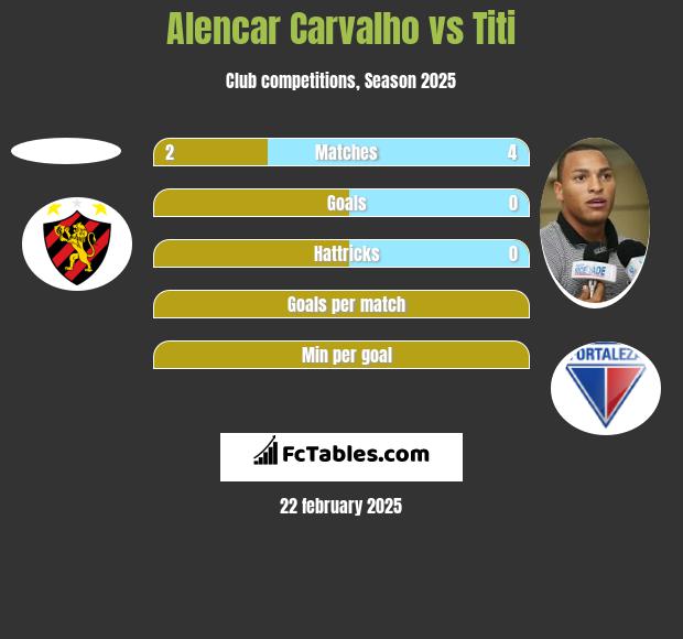 Alencar Carvalho vs Titi h2h player stats