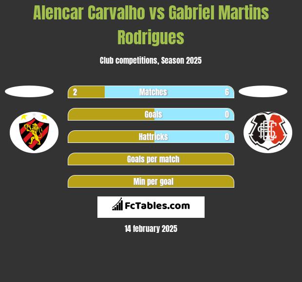 Alencar Carvalho vs Gabriel Martins Rodrigues h2h player stats