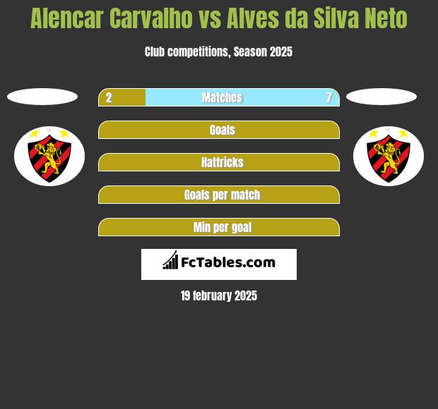 Alencar Carvalho vs Alves da Silva Neto h2h player stats