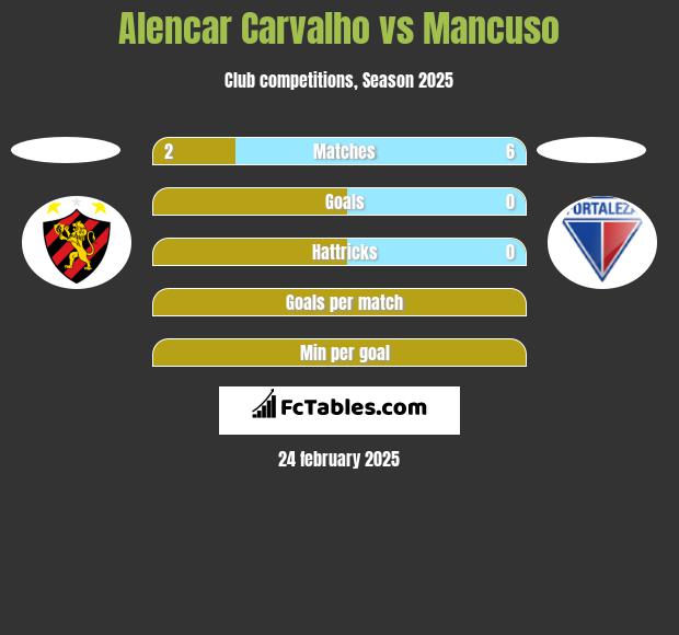 Alencar Carvalho vs Mancuso h2h player stats