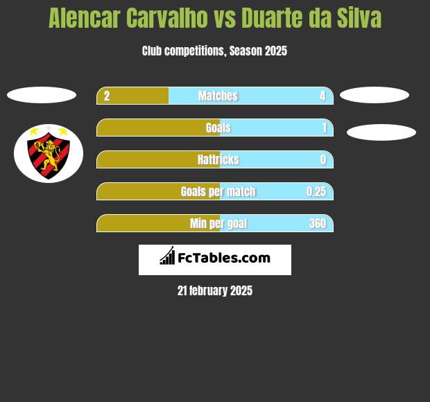 Alencar Carvalho vs Duarte da Silva h2h player stats