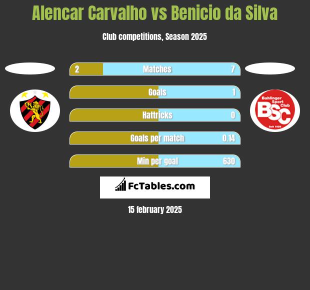 Alencar Carvalho vs Benicio da Silva h2h player stats