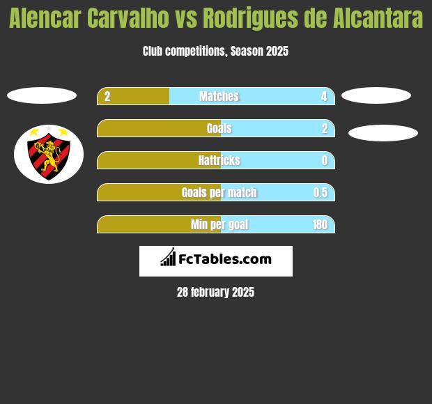 Alencar Carvalho vs Rodrigues de Alcantara h2h player stats