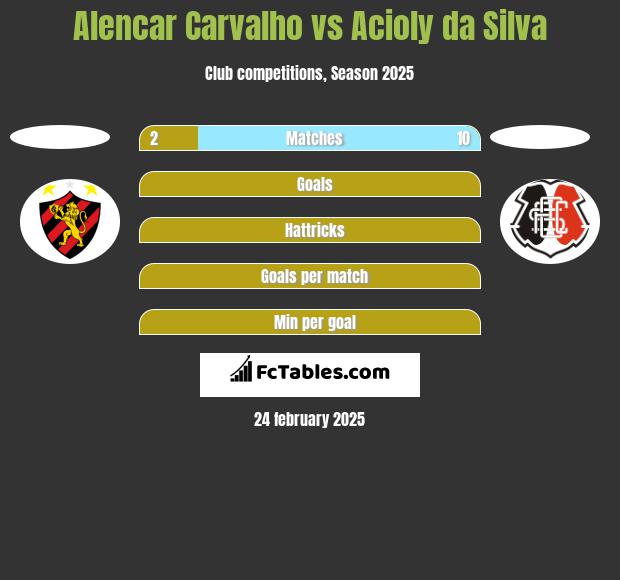 Alencar Carvalho vs Acioly da Silva h2h player stats