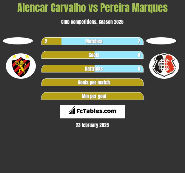 Alencar Carvalho vs Pereira Marques h2h player stats