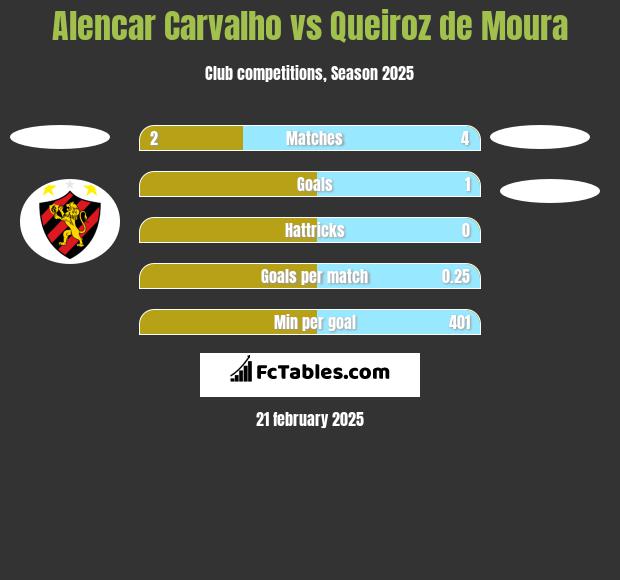 Alencar Carvalho vs Queiroz de Moura h2h player stats