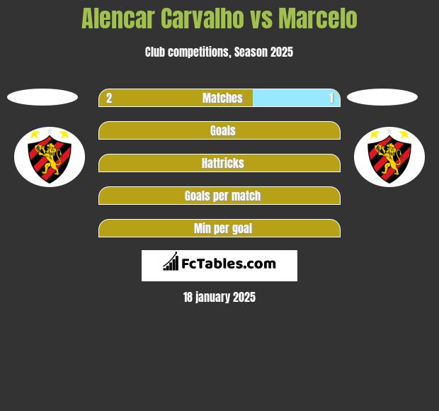 Alencar Carvalho vs Marcelo h2h player stats