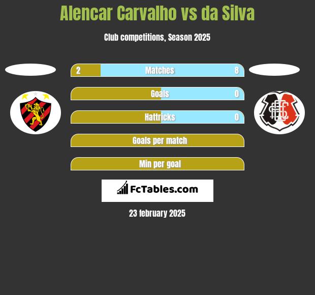 Alencar Carvalho vs da Silva h2h player stats