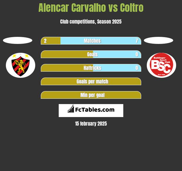 Alencar Carvalho vs Coltro h2h player stats