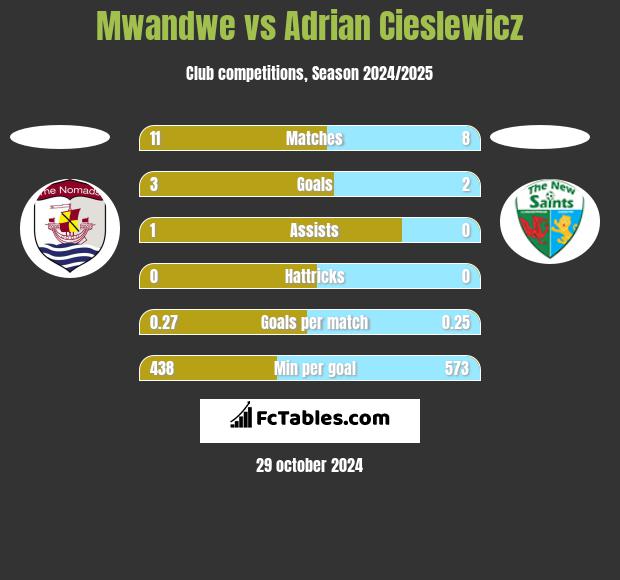 Mwandwe vs Adrian Cieślewicz h2h player stats