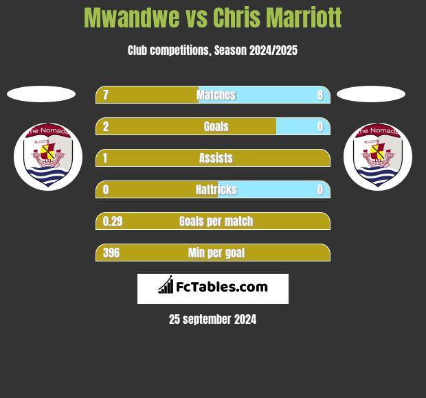 Mwandwe vs Chris Marriott h2h player stats