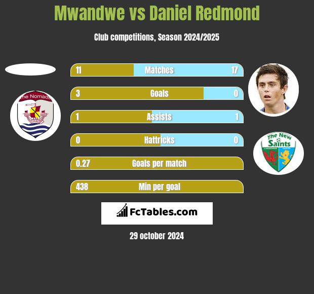 Mwandwe vs Daniel Redmond h2h player stats