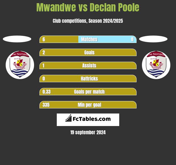 Mwandwe vs Declan Poole h2h player stats