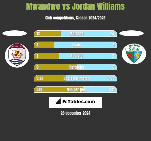 Mwandwe vs Jordan Williams h2h player stats