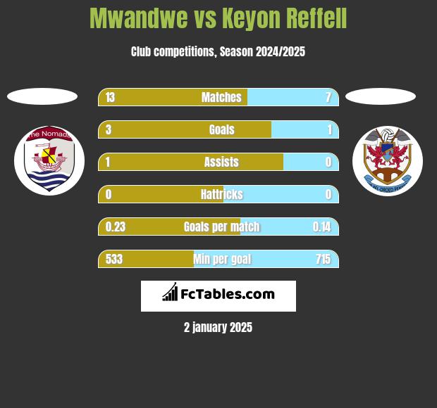 Mwandwe vs Keyon Reffell h2h player stats