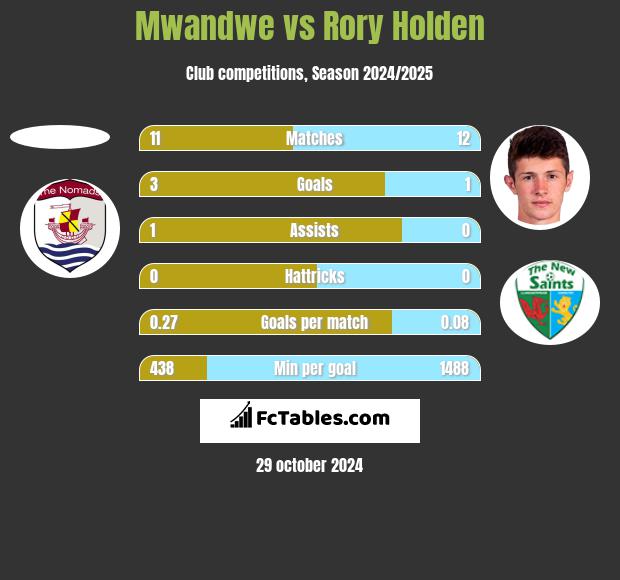 Mwandwe vs Rory Holden h2h player stats