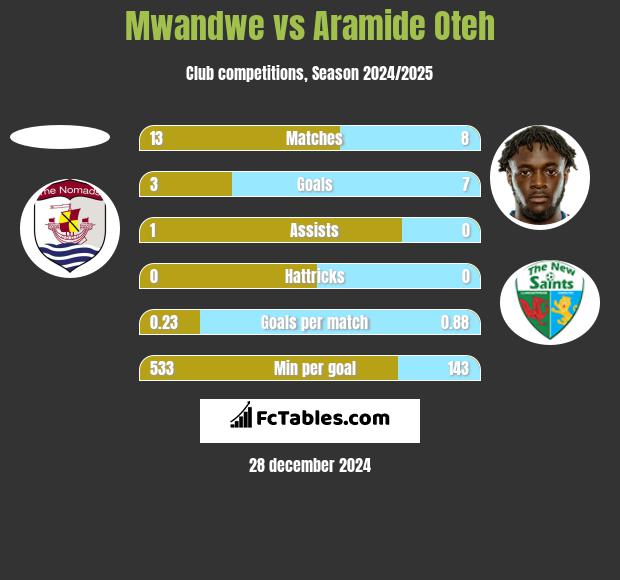 Mwandwe vs Aramide Oteh h2h player stats