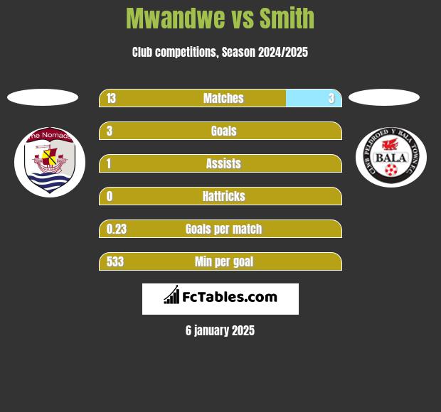 Mwandwe vs Smith h2h player stats