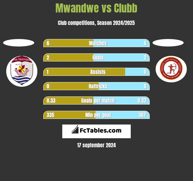 Mwandwe vs Clubb h2h player stats