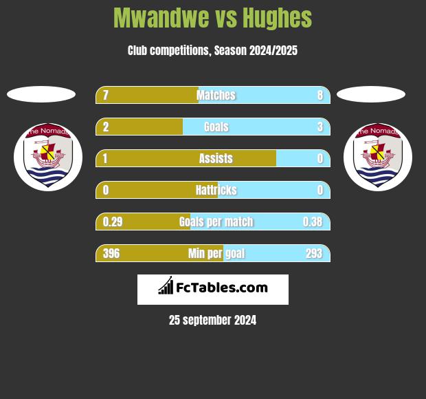 Mwandwe vs Hughes h2h player stats