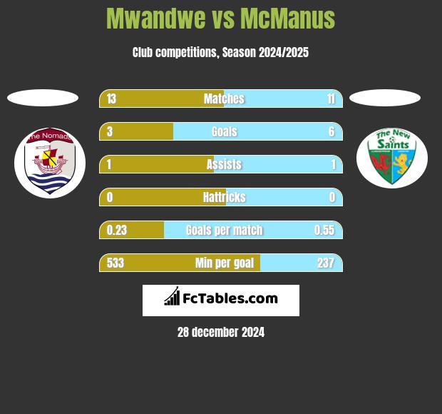 Mwandwe vs McManus h2h player stats