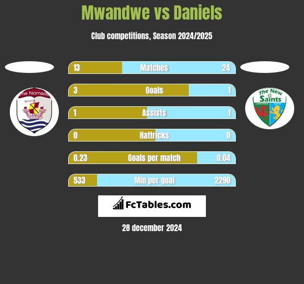 Mwandwe vs Daniels h2h player stats