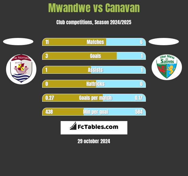 Mwandwe vs Canavan h2h player stats