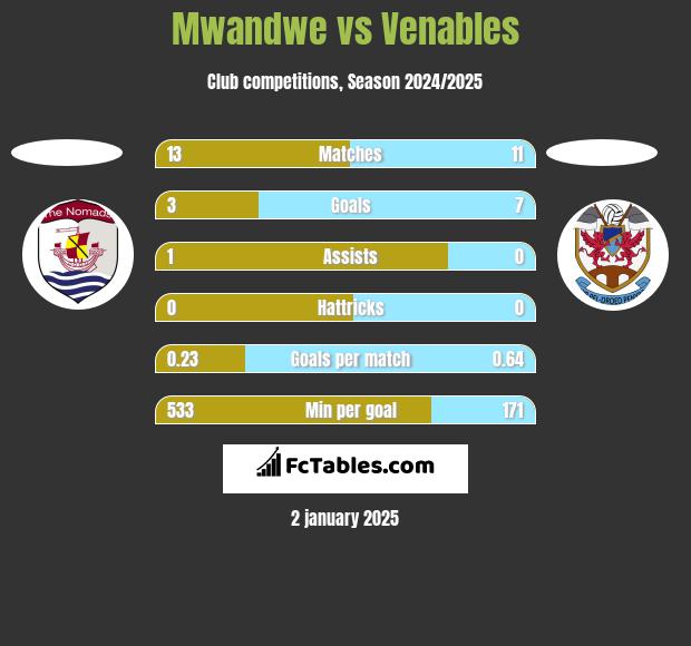 Mwandwe vs Venables h2h player stats