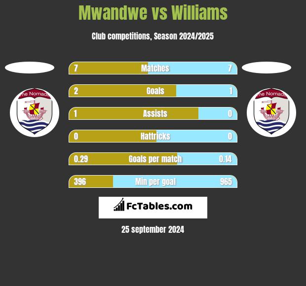 Mwandwe vs Williams h2h player stats