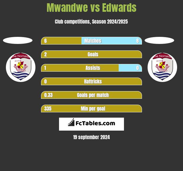 Mwandwe vs Edwards h2h player stats