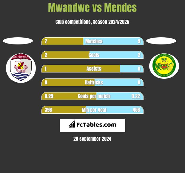 Mwandwe vs Mendes h2h player stats