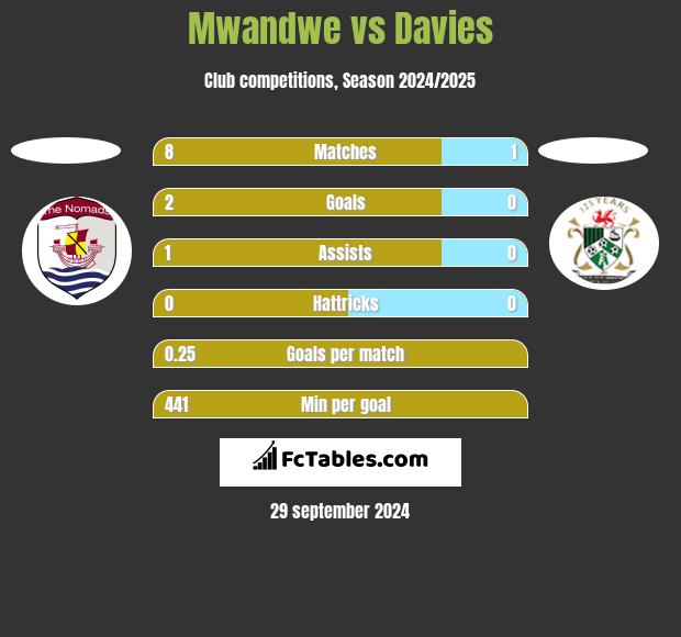 Mwandwe vs Davies h2h player stats