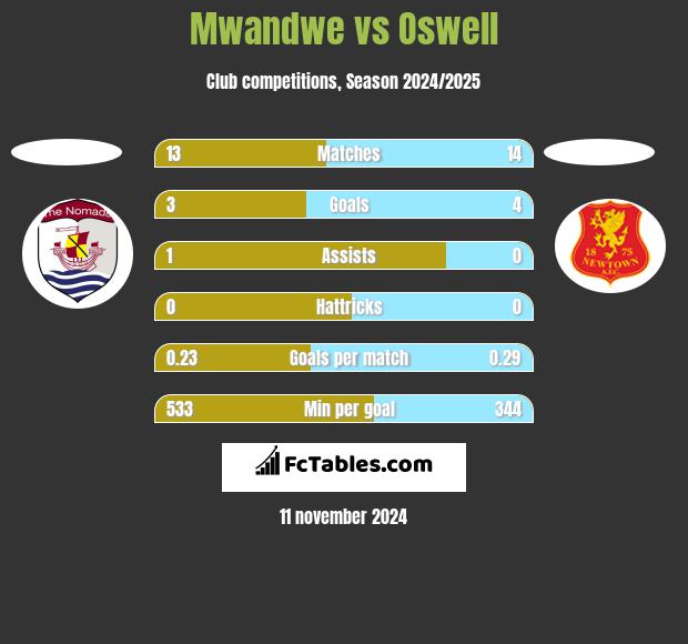 Mwandwe vs Oswell h2h player stats