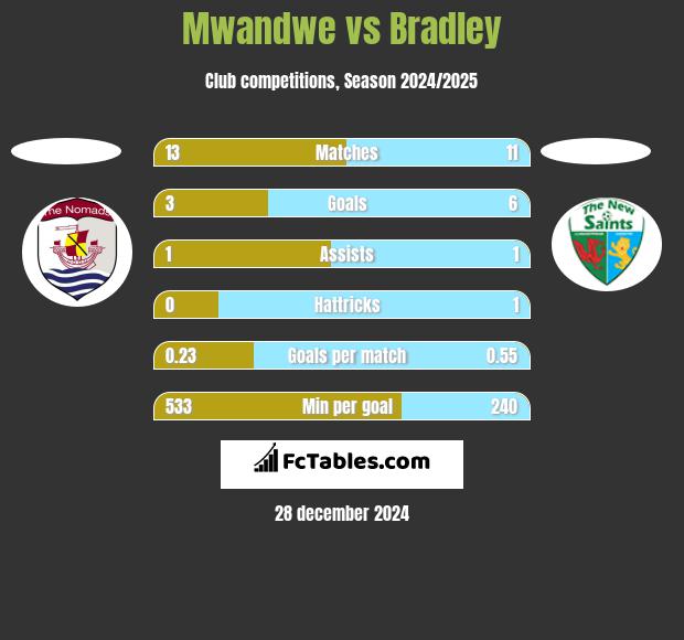 Mwandwe vs Bradley h2h player stats