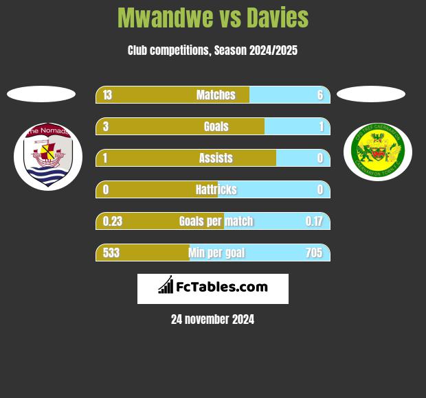 Mwandwe vs Davies h2h player stats