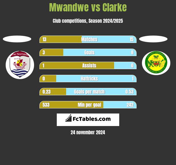 Mwandwe vs Clarke h2h player stats