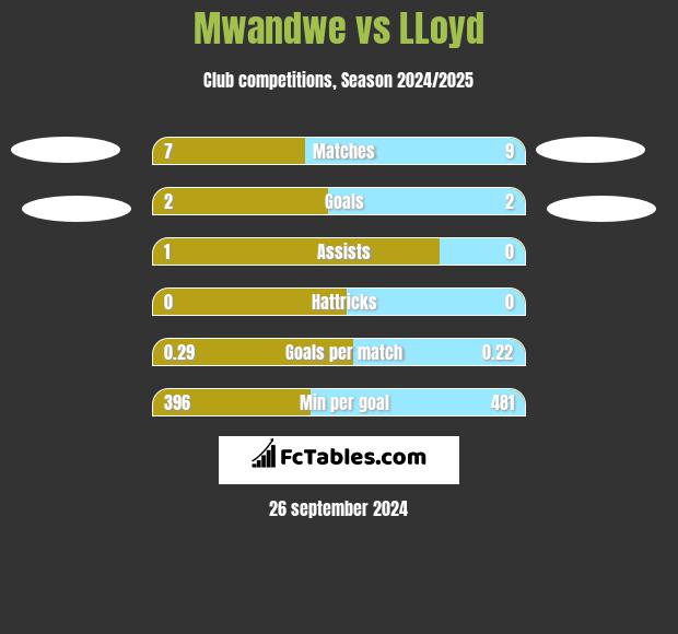 Mwandwe vs LLoyd h2h player stats