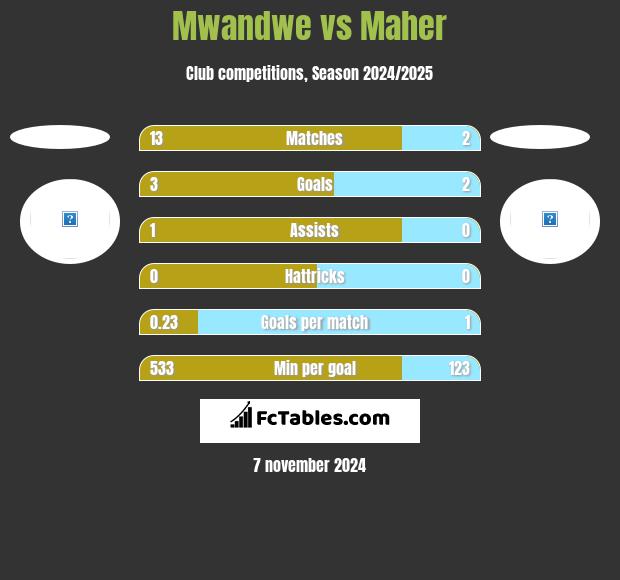 Mwandwe vs Maher h2h player stats