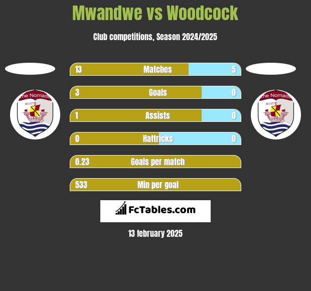 Mwandwe vs Woodcock h2h player stats