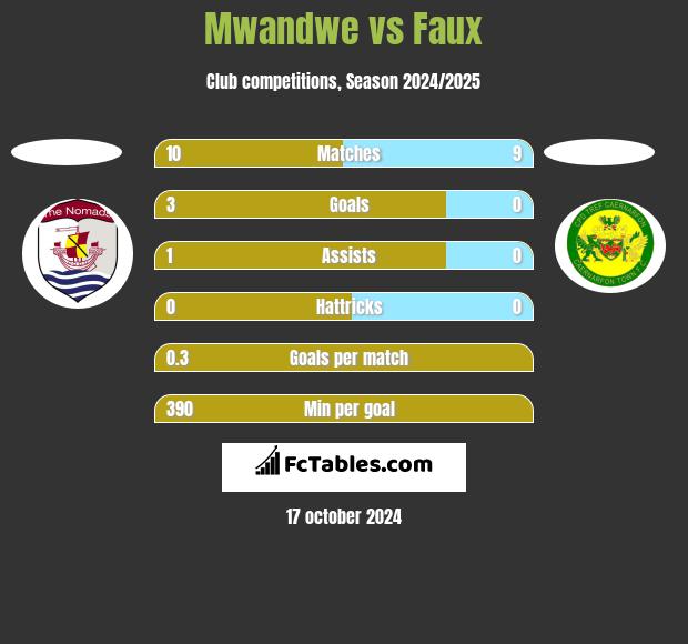 Mwandwe vs Faux h2h player stats