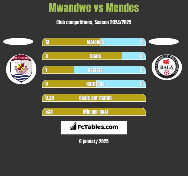 Mwandwe vs Mendes h2h player stats