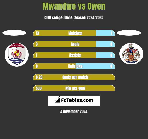 Mwandwe vs Owen h2h player stats