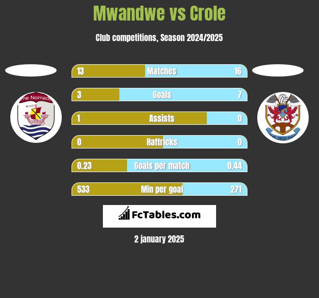 Mwandwe vs Crole h2h player stats