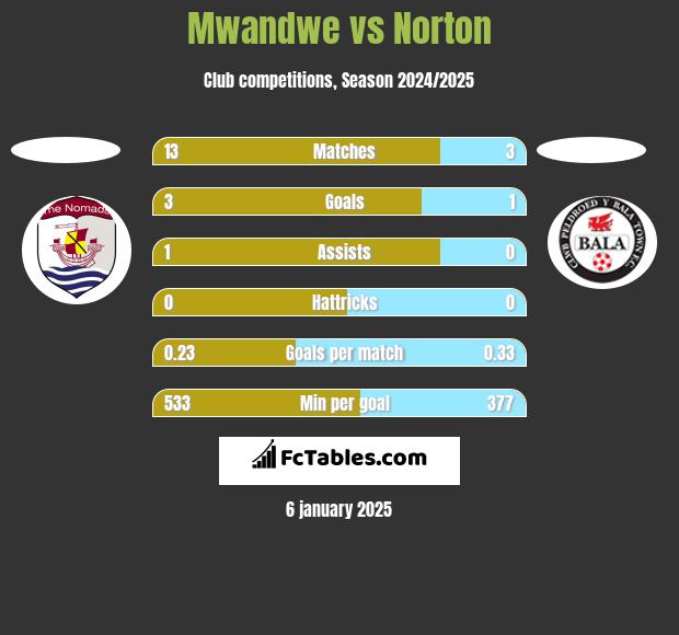 Mwandwe vs Norton h2h player stats