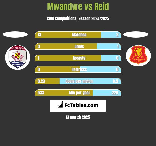 Mwandwe vs Reid h2h player stats