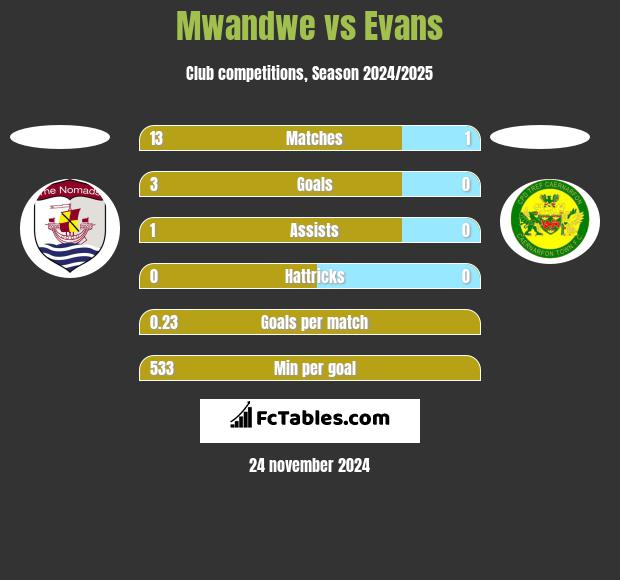 Mwandwe vs Evans h2h player stats