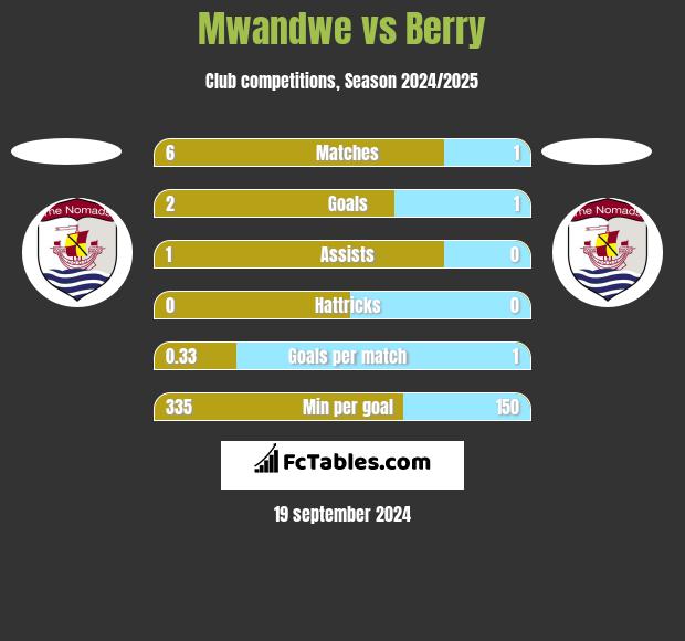 Mwandwe vs Berry h2h player stats